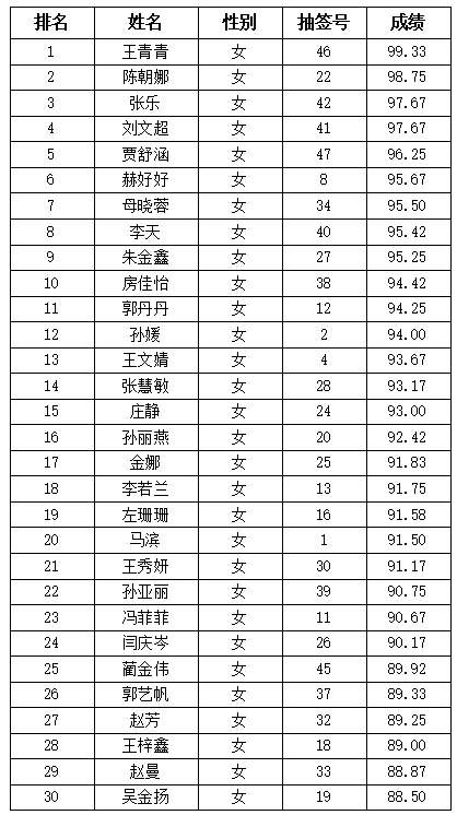 2024年青岛市美发美甲职业技能竞赛美甲比赛决赛名单出炉