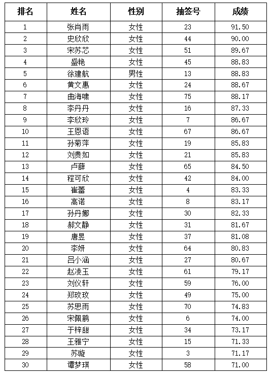 青岛市第十七届职业技能大赛形象设计竞赛决赛名单出炉